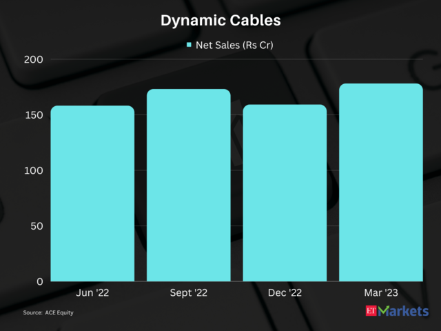 ​Dynamic Cables | 1-year performance: 154%