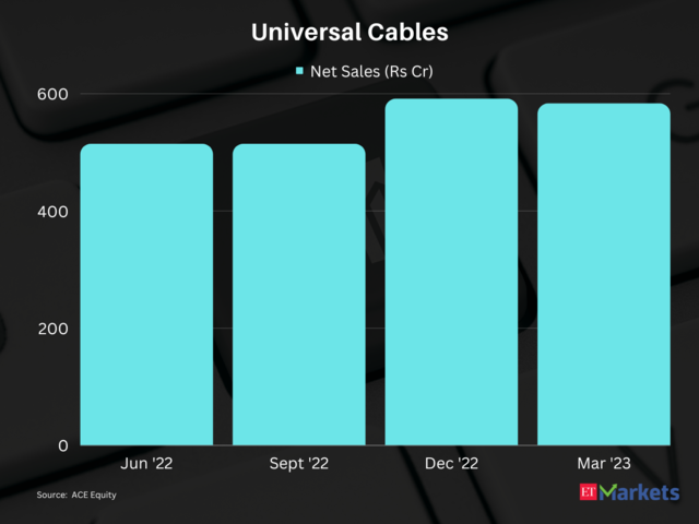 ​Universal Cables | 1-year performance: 193%