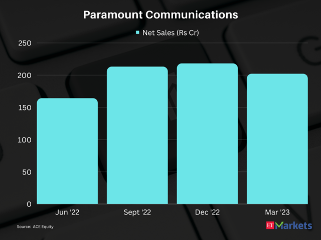 Paramount Communications | 1-year performance: 213%