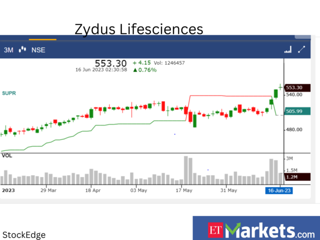 Zydus Lifesciences