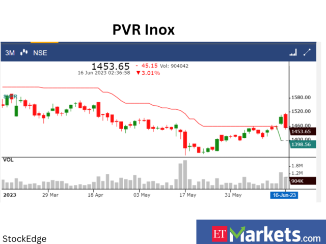 PVR Inox: Buy