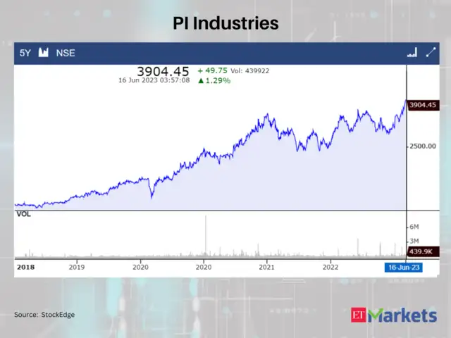 At multi-year highs: PI Industries, Titan among 9 stocks that gave 5 ...