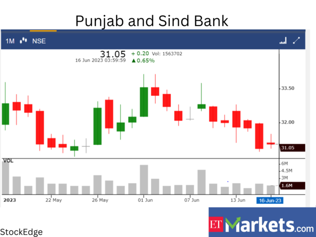 ​​Punjab and Sind Bank