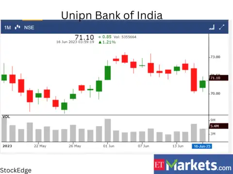 Union Bank of India