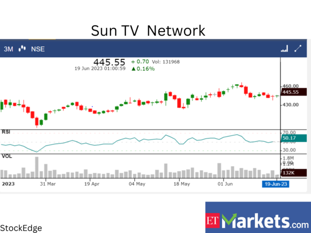 ​Sun TV Network