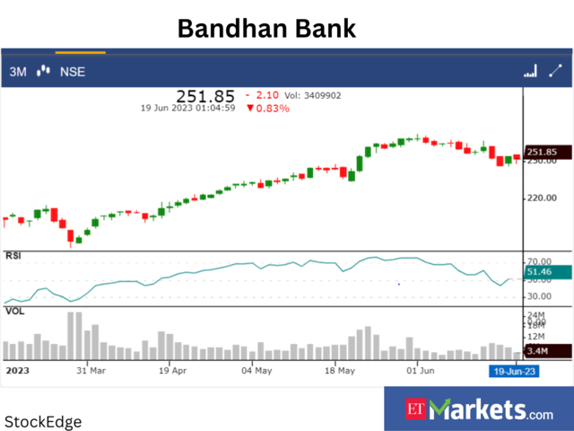 Bandhan Bank​