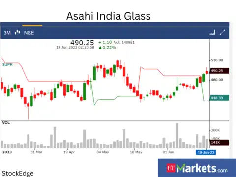 Asahi India Glass: Buy