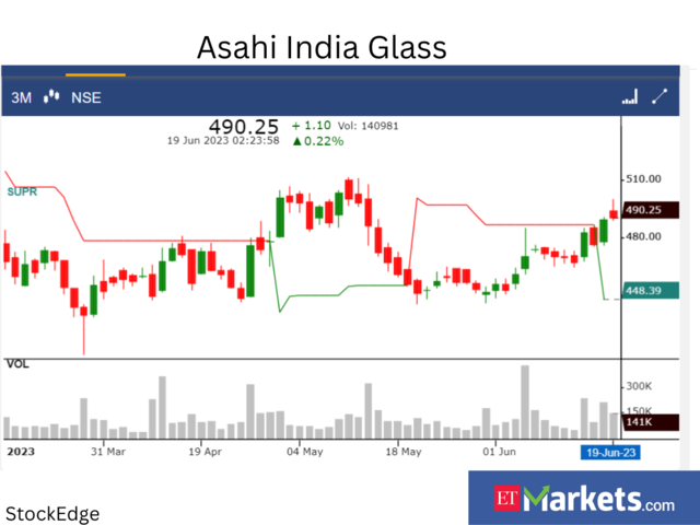 Asahi India Glass: Buy