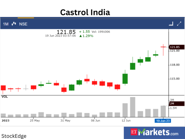 ​​Castrol India