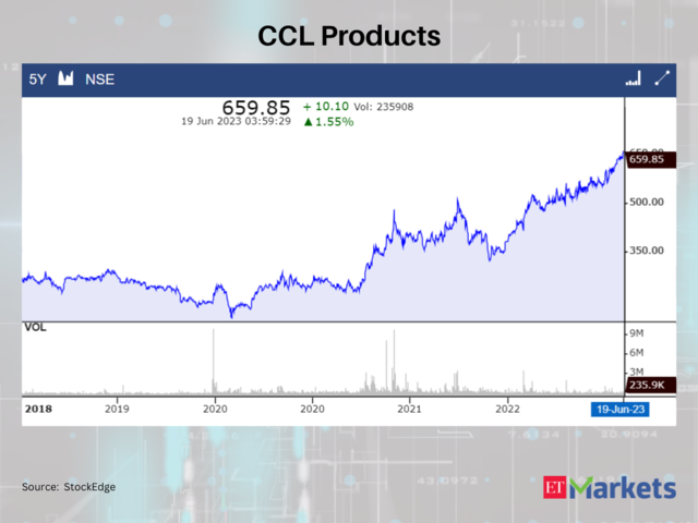 CCL Products (India)