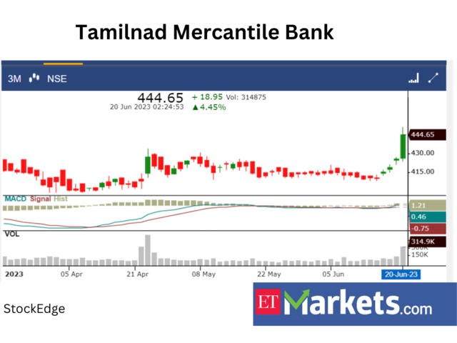 ​​Tamilnad Mercantile Bank