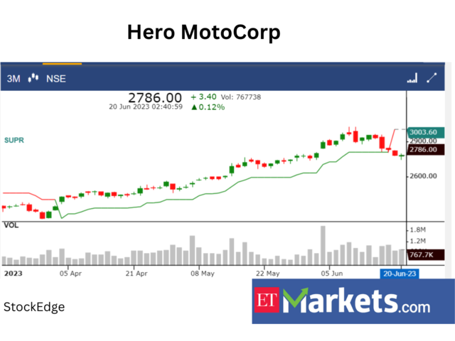 Hero MotoCorp:SELL