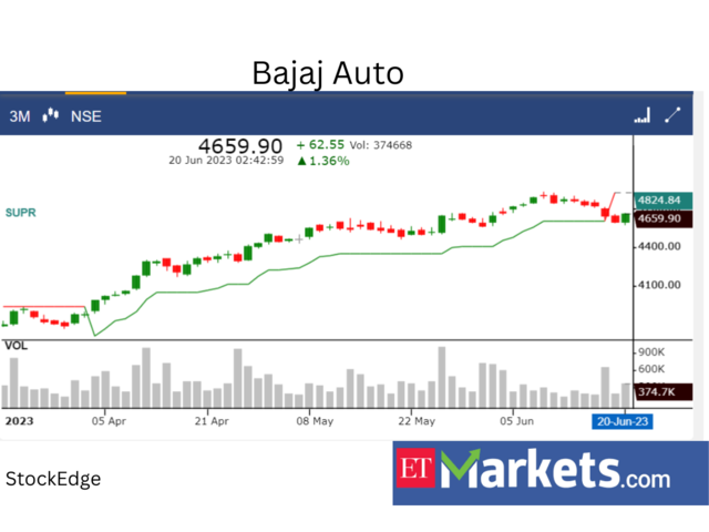 Bajaj Auto: SELL