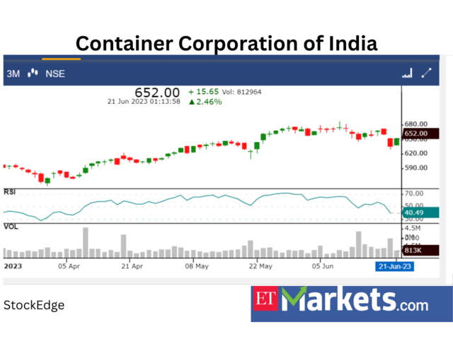 Container Corporation of India