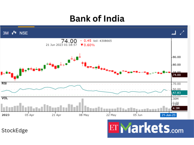 Bank of India