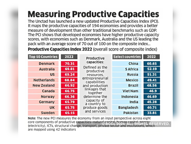 Measuring productive capacities