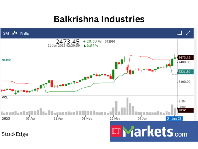 ​​Balkrishna Industries: Buy