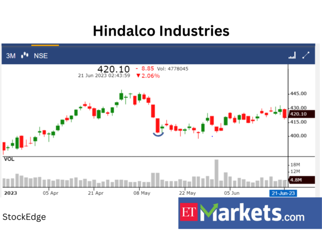 ​​Hindalco Industries: Buy