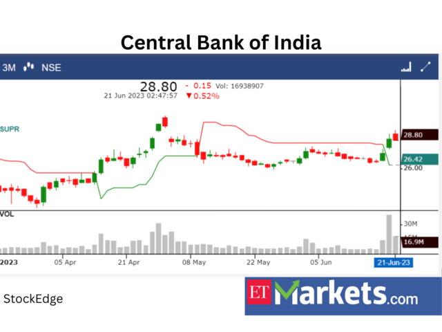 ​​Central Bank of India Buy