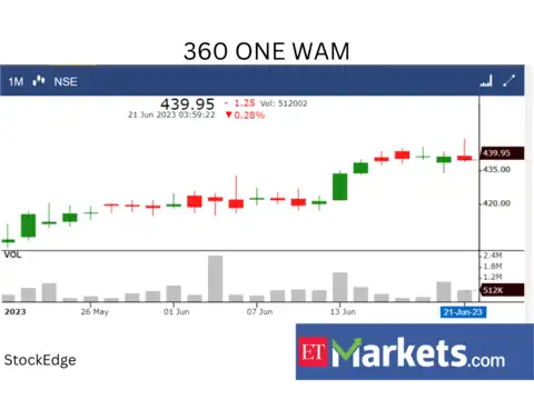​​360 ONE WAM