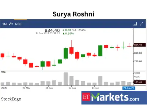 ​​Surya Roshni