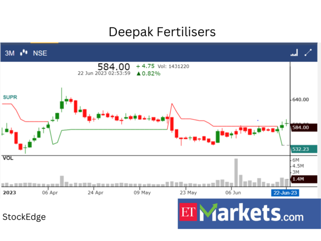 ​​Deepak Fertilisers and Petrochemicals