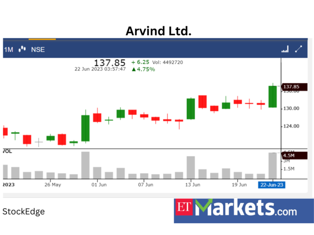 ​​Arvind Ltd.