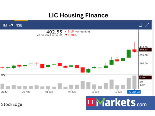 ​​LIC Housing Finance
