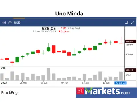 ​​UNO Minda