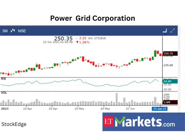 rsi: RSI for these 8 Nifty50 stocks slips below 70 - RSI crosses below ...
