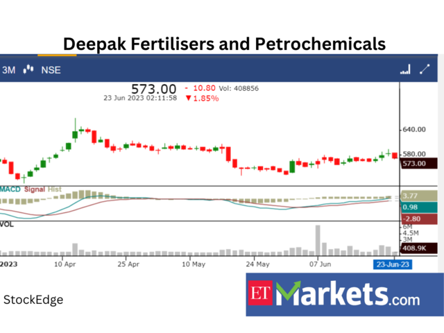 Deepak Fertilisers and Petrochemicals