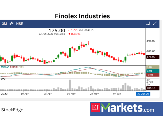 ​​Finolex Industries