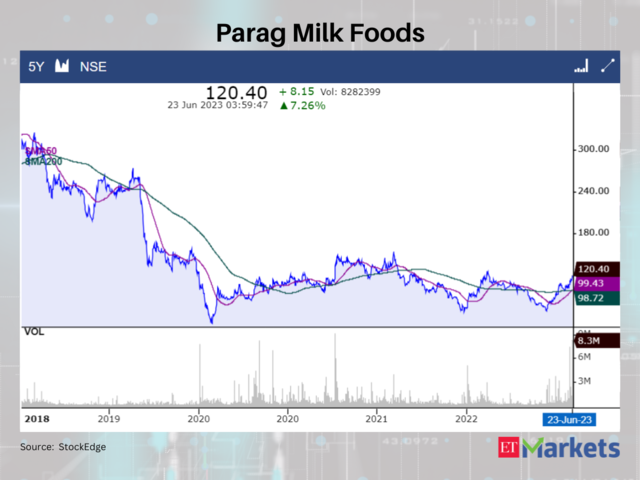 Parag Milk Foods