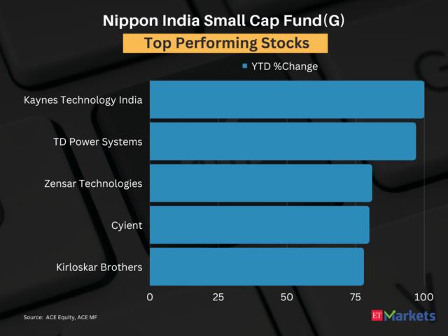 ?Nippon India Small Cap Fund(G) | YTD Performance: 15%