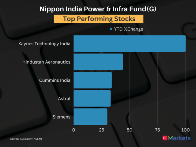 Nippon India Power & Infra Fund(G) | YTD Performance: 15%