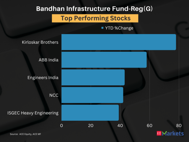 Bandhan Infrastructure Fund-Reg(G)