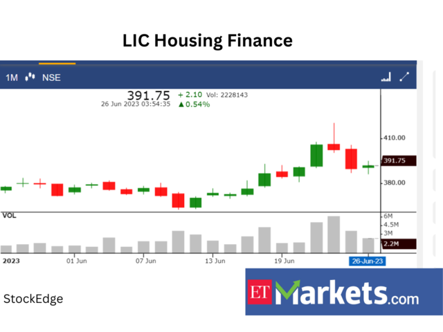 ​​LIC Housing Finance