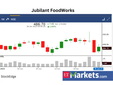 ​​Jubilant FoodWorks