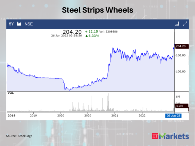 Steel Strips Wheels