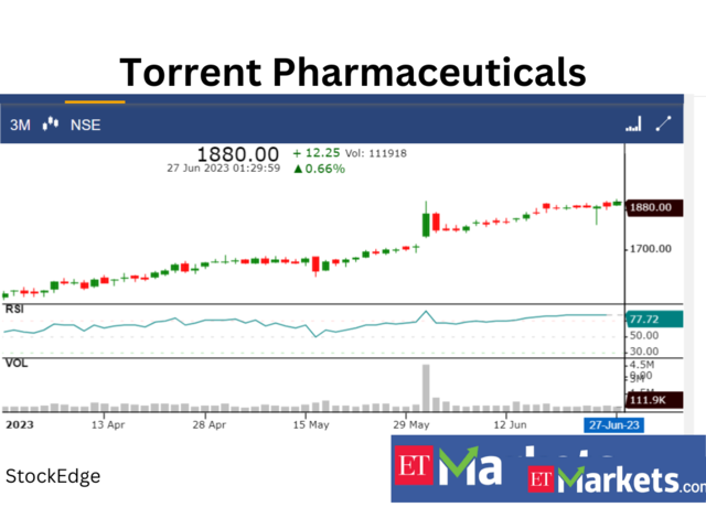 ​Torrent Pharmaceuticals