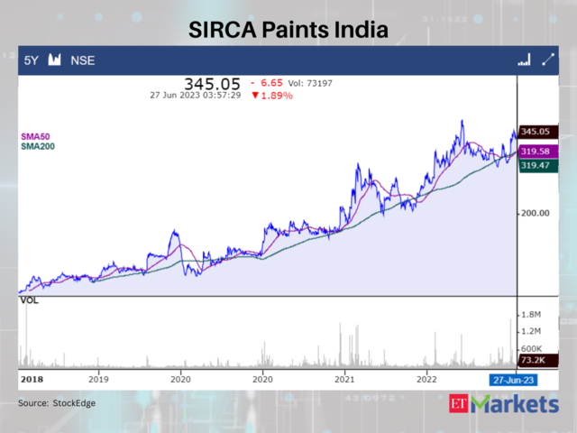 SIRCA Paints India