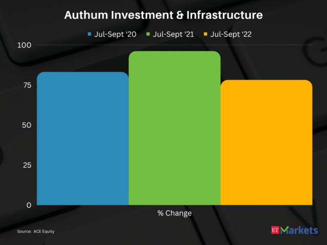 Authum Investment & Infrastructure