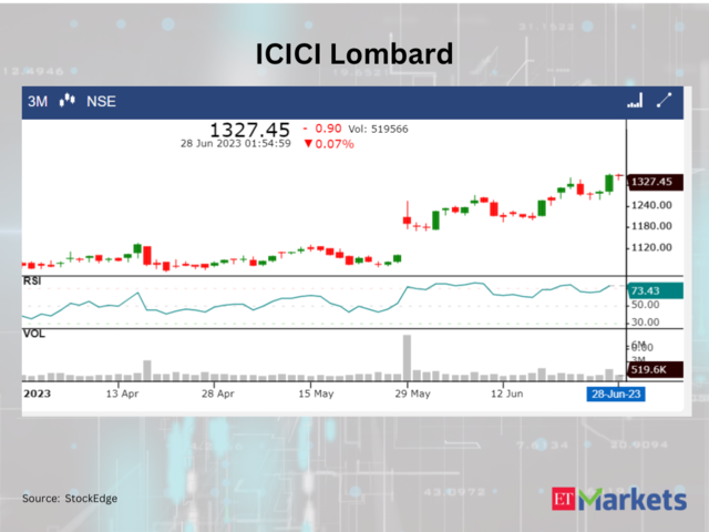 ​​ICICI Lombard