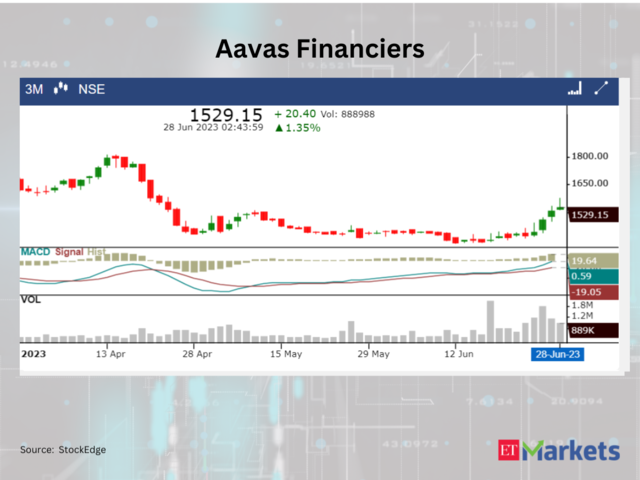 ​Aavas Financiers