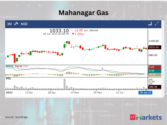 ​Mahanagar Gas