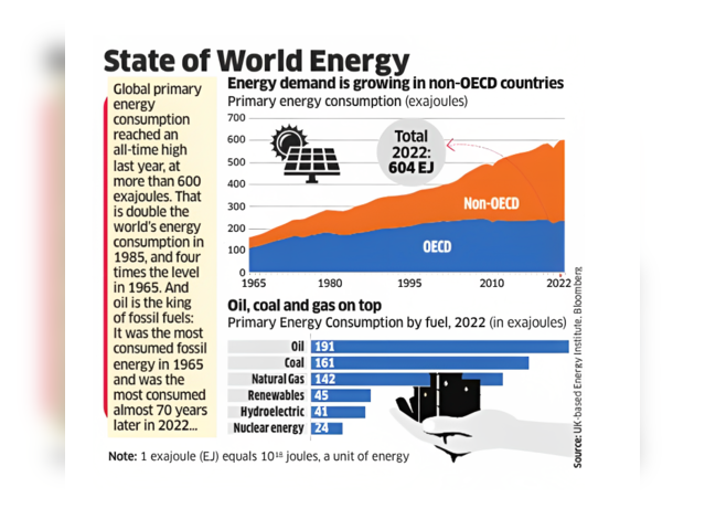 State of world energy