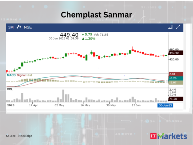 Sanmar corporation deals stock price