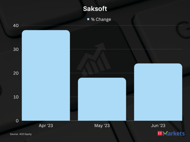 ​Saksoft | Stocks Performance in first quarter of FY24: 103%