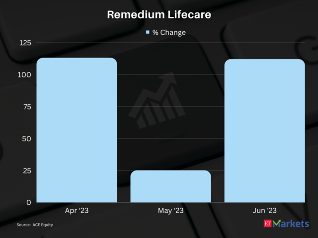 Remedium Lifecare | Stocks Performance in first quarter of FY24: 466%