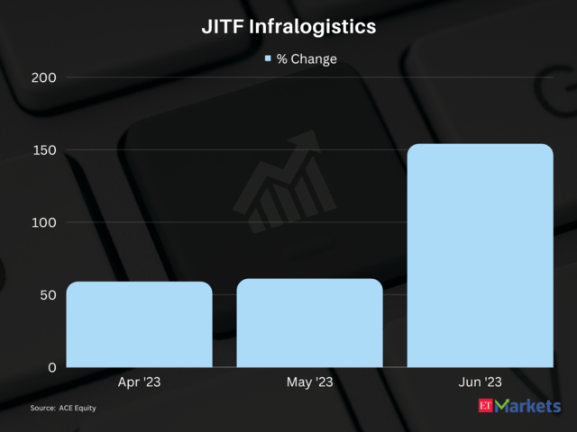 JITF Infralogistics | Stocks Performance in first quarter of FY24: 553%